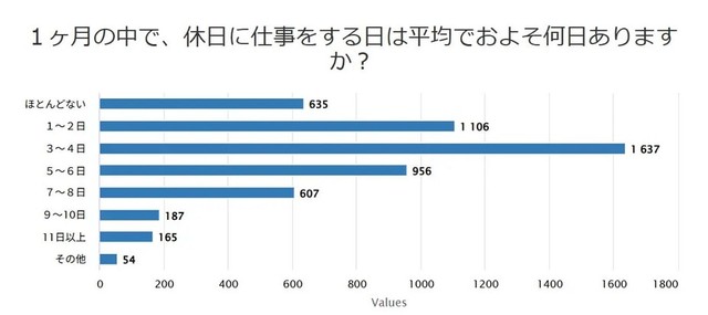 約9割が休日にも勤務（提供画像）