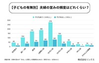 【子どもの有無別】夫婦の営みの頻度（提供画像）