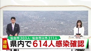 【速報】宮城県で新たに614人感染　金曜日は2週ぶりに増加　気仙沼市の小学校でクラスター