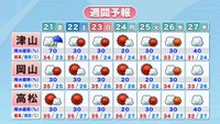 週間予報　提供：ウェザーニューズ