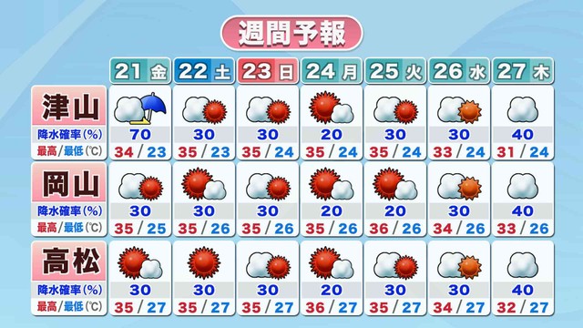 週間予報　提供：ウェザーニューズ