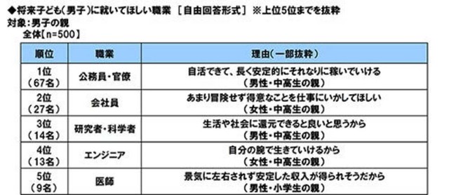 将来子ども（男子）に就いてほしい職業（提供画像）
