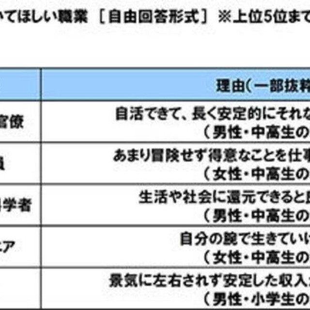 将来子ども（男子）に就いてほしい職業（提供画像）
