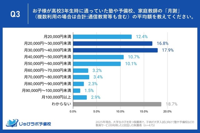 高校3年生時に実際に支払っていた塾・予備校などの月謝（提供画像）