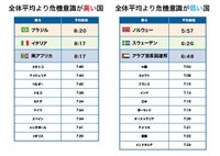 危機意識が高い国／危機意識が低い国（提供画像）