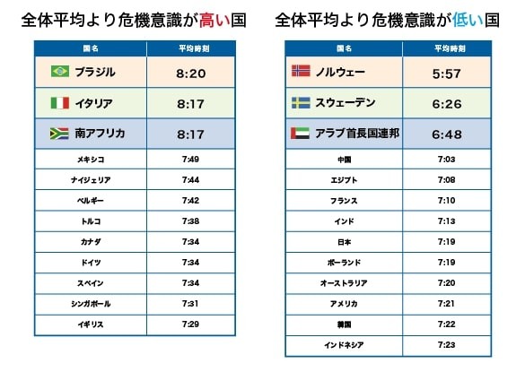 危機意識が高い国／危機意識が低い国（提供画像）