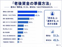 老後資金の準備として行っていること（提供画像）