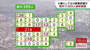 【詳報】宮城県で新たに３８９人感染　火曜日として４週連続の減少