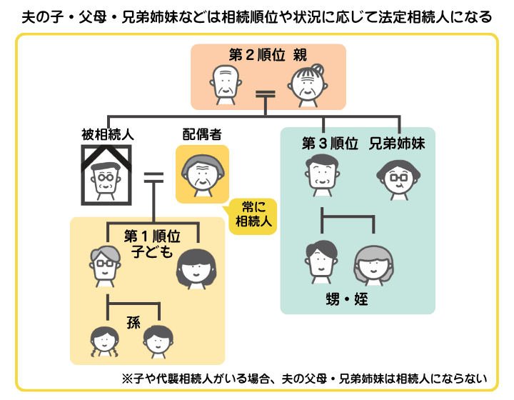 夫が死亡した際の相続順位を示した図解。配偶者は常に法定相続人になり、第1順位に子どもや孫、第2順位に親、第3順位に兄弟姉妹や甥、姪となる
説明1：夫が死亡した際の相続順位を示した図解。配偶者は常に法定相続人になり、第1順位に子どもや孫、第2順位に親、第3順位に兄弟姉妹や甥、姪となる