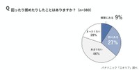 夏の睡眠時に同室者との体感温度の違いで困ったり揉めたりした経験があるか（出典：パナソニック「エオリア」調べ）