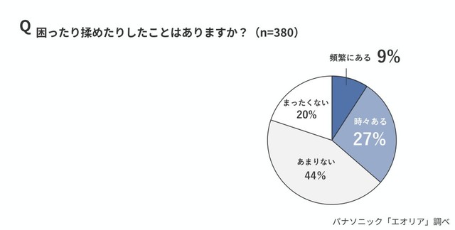 夏の睡眠時に同室者との体感温度の違いで困ったり揉めたりした経験があるか（出典：パナソニック「エオリア」調べ）