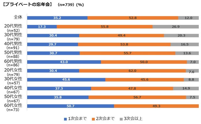 【プライベート】忘年会は何次会まで参加したいと思いますか？（提供画像）