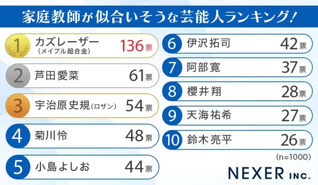 家庭教師が似合いそうな芸能人ランキング！（提供画像）