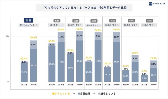 「ワキ毛のケアをしている方」と「ケア方法」を3年前とデータ比較（出典：男性の美容皮膚科『メンズリゼ』調べ）