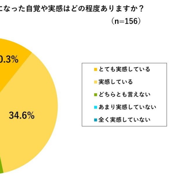 現在、成人になった自覚や実感はどの程度ありますか？（提供画像）
