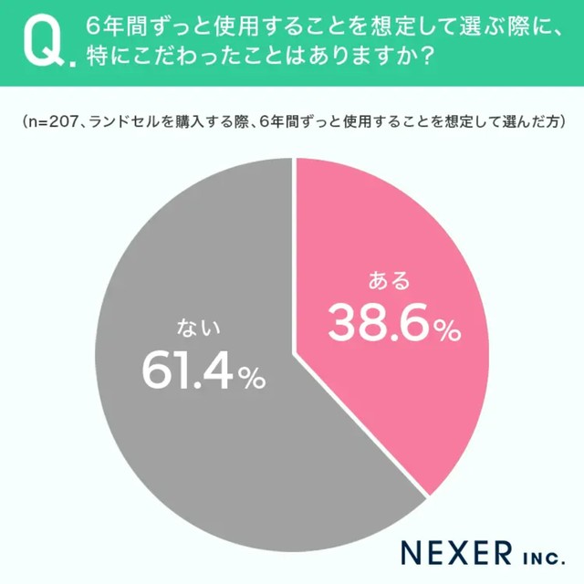 6年間使用することを想定して選ぶ際に、特にこだわったことはありますか？（提供画像）