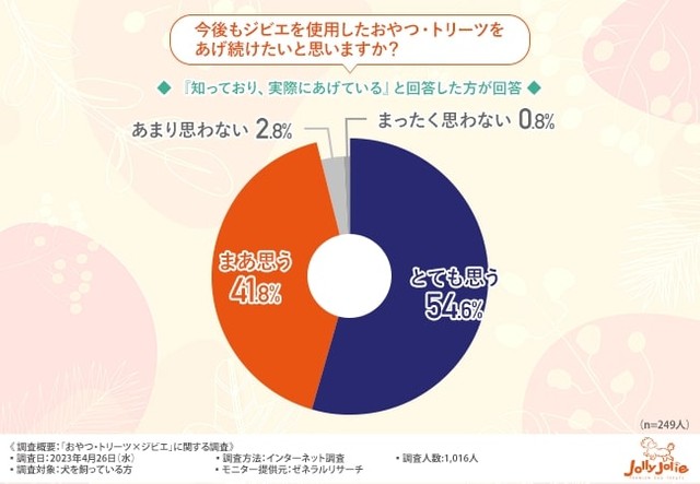 今後もジビエを使用したおやつ・トリーツをあげ続けたいと思いますか？（提供画像）