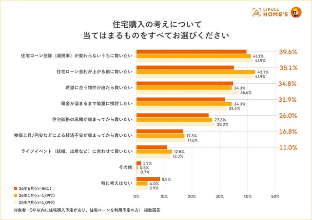 住宅購入の考えについて（提供画像）