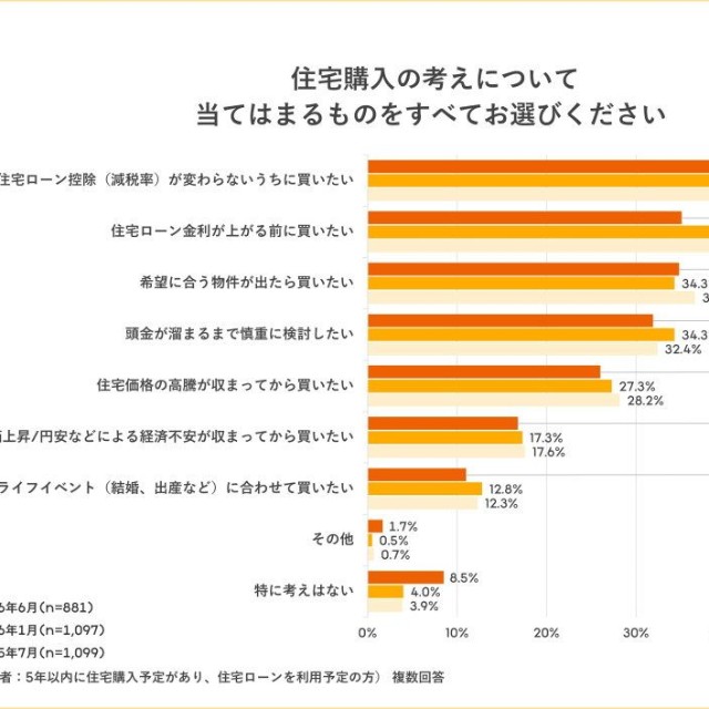 住宅購入の考えについて（提供画像）