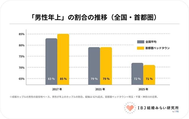 「男性年上」の割合の推移『全国・首都圏』（提供画像）