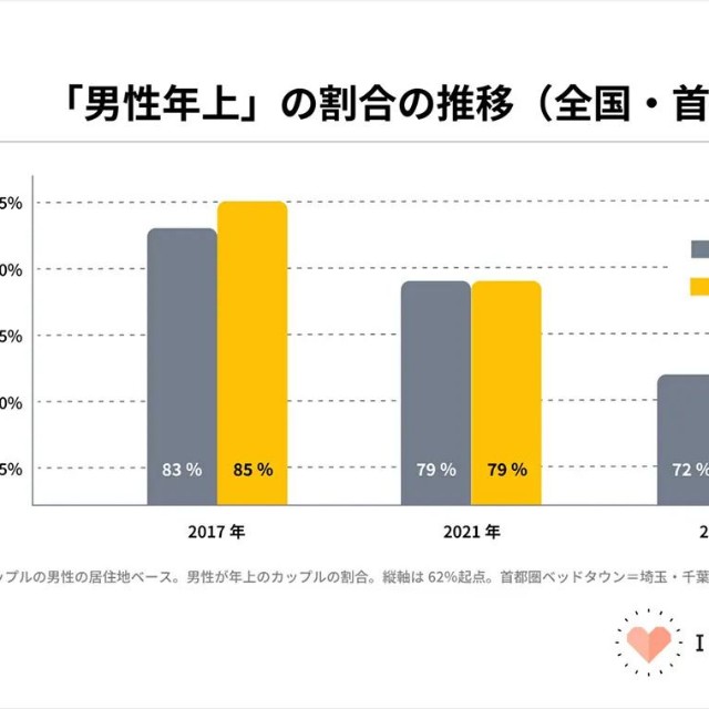 「男性年上」の割合の推移『全国・首都圏』（提供画像）