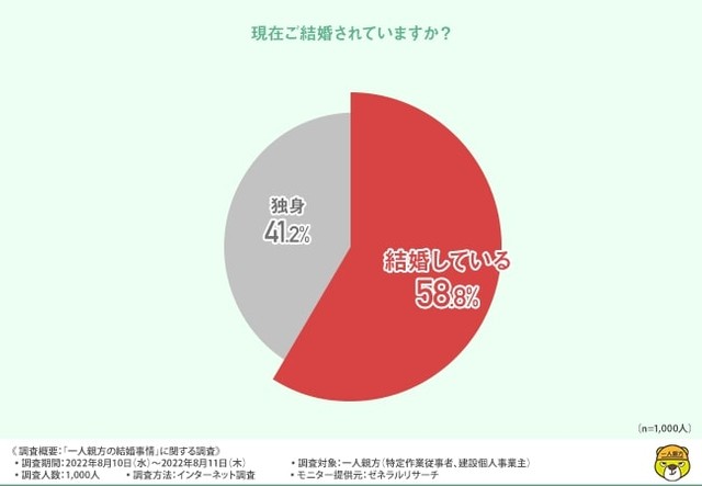 現在ご結婚されていますか？（提供画像）