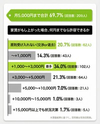 家賃がもし上がった場合、何円までなら許容できるか（提供画像）