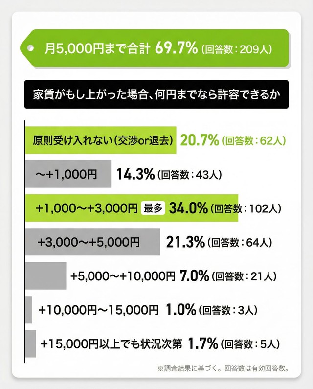 家賃がもし上がった場合、何円までなら許容できるか（提供画像）