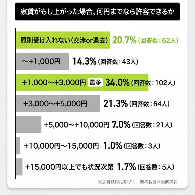 家賃がもし上がった場合、何円までなら許容できるか（提供画像）
