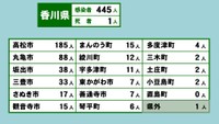 香川県の新型コロナ感染状況　3月4日