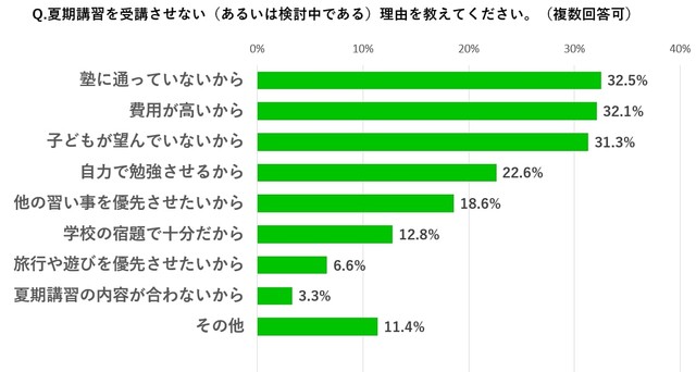 夏期講習を受講させない理由（提供画像）