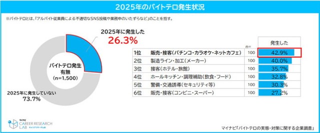 2025年のバイトテロ発生状況（提供画像）