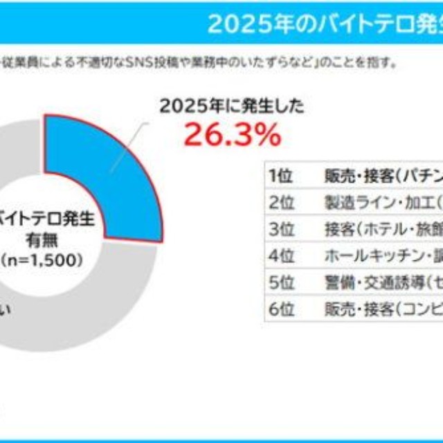 2025年のバイトテロ発生状況（提供画像）