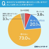 自分の子どもを医学部に通わせたいと思いますか？もしくは思ったことがありますか？（提供画像）