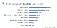 一晩中つけっぱなしにしない理由（出典：パナソニック「エオリア」調べ）