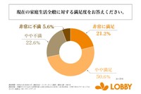 現在の家庭生活全般に対する満足度をお答え下さい。（提供画像）