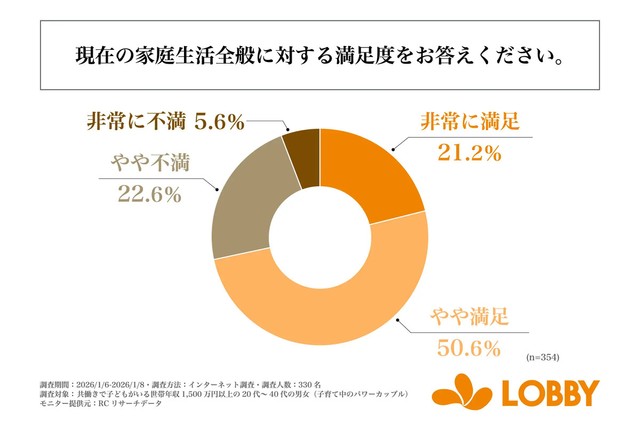 現在の家庭生活全般に対する満足度をお答え下さい。（提供画像）