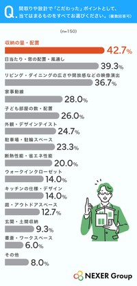 間取りや設計で「こだわった」ポイント（提供画像）