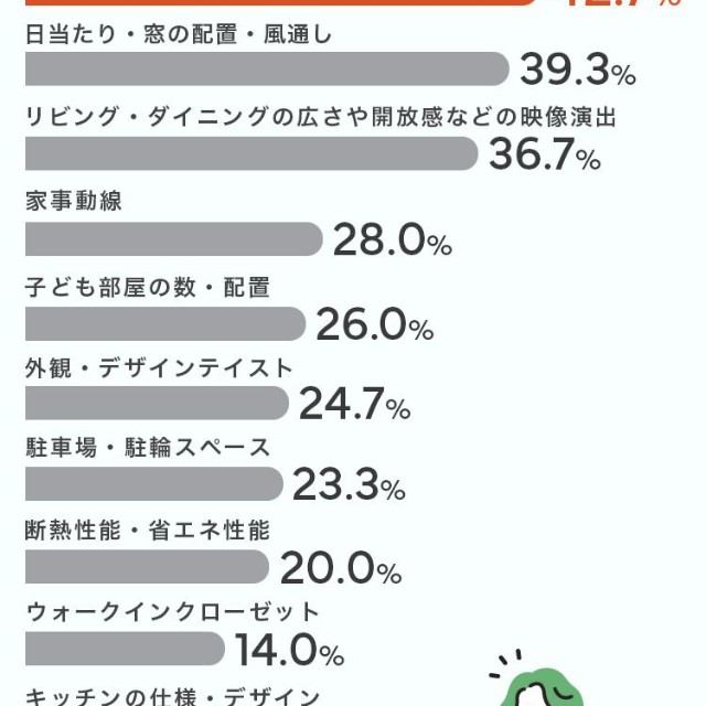 間取りや設計で「こだわった」ポイント（提供画像）