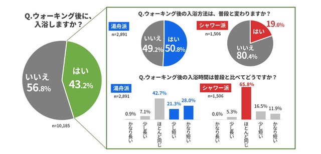 ウォーキング後に入浴するか（出典：株式会社ONE COMPATH 『aruku&』 調べ）