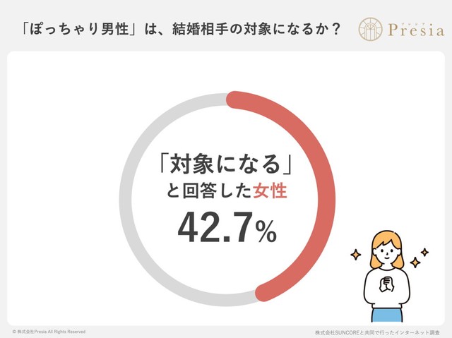 「ぽっちゃり体型」の男性は、結婚相手の対象になりますか？（出典：結婚相談所Presia）
