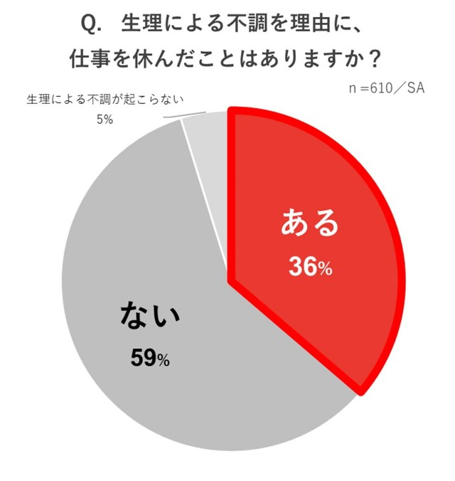 生理による不調を理由に仕事を休んだことがあるか（出典：クリニックフォア調べ）