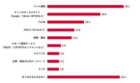 スポーツ情報の入手源