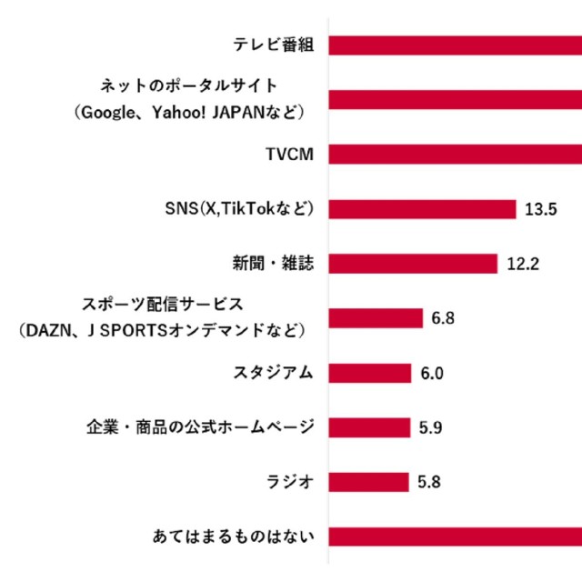 スポーツ情報の入手源