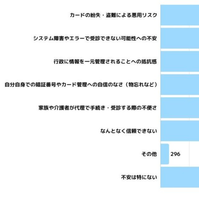 マイナ保険証に反対・不安を感じる点は？（提供画像）