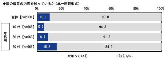 親の遺言の内容を知っているか（提供画像）