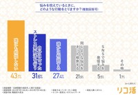 悩みを抱えているときに、どのような行動をとりますか？（提供画像）