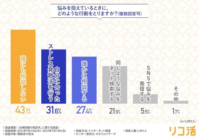 悩みを抱えているときに、どのような行動をとりますか？（提供画像）