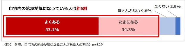 冬場、自宅内の乾燥が気になることはありますか（提供画像）