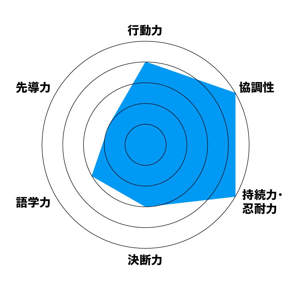 岸川典子さん自己評価グラフ
